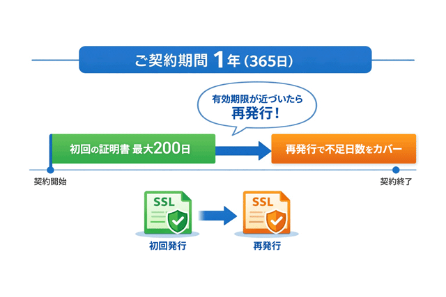 1年契約期間のうち、初回発行で最大200日、再発行で残り165日をカバーする運用イメージ図